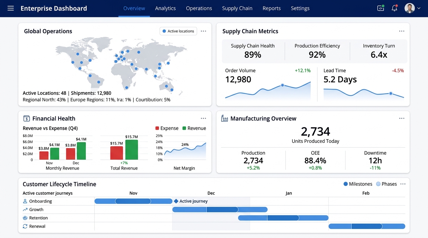 Enterprise Dashboard showing ERP and CRM integration with supply chain metrics, financial health, and customer lifecycle data
